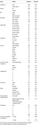 Characteristic and Early Discontinuation of Obsessive-Compulsive Disorder Trials Registered on ClinicalTrials.gov